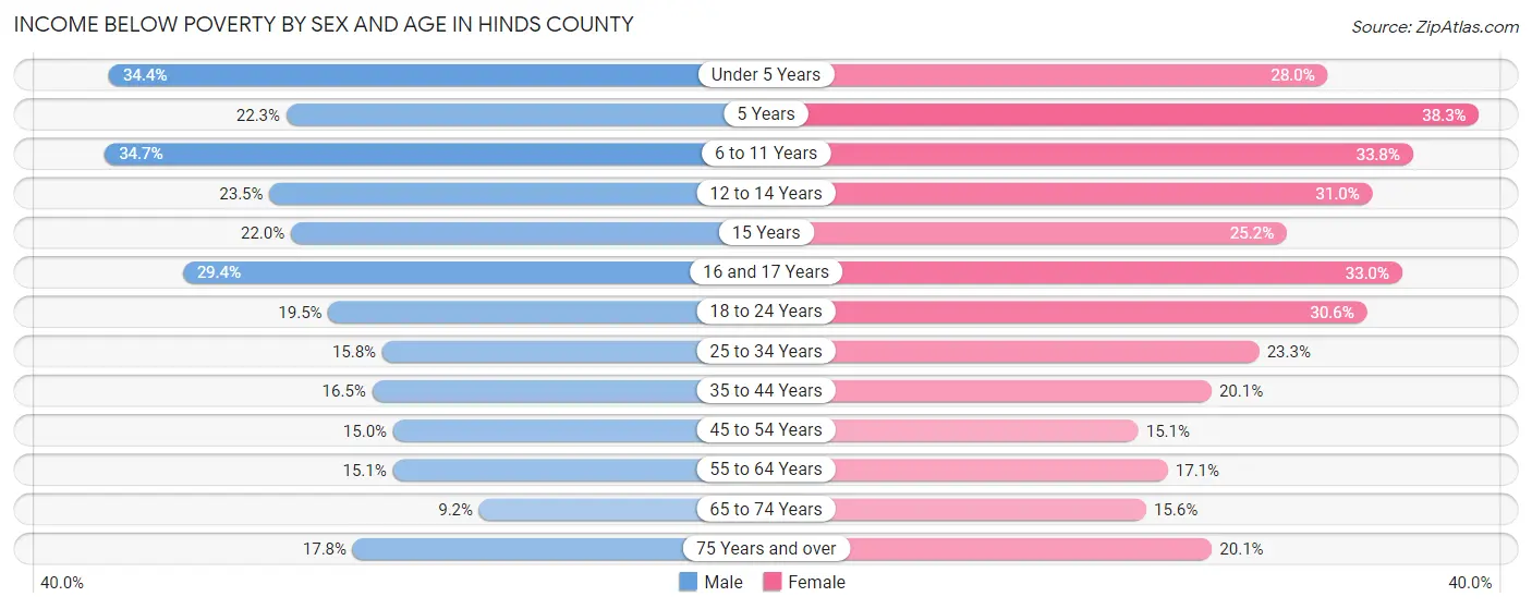 Income Below Poverty by Sex and Age in Hinds County