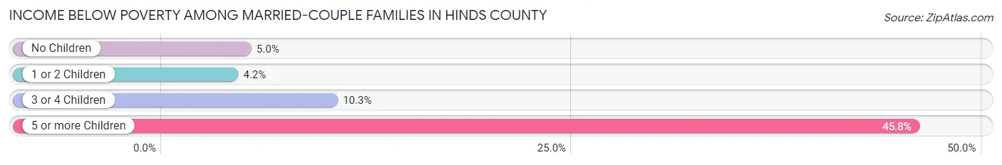 Income Below Poverty Among Married-Couple Families in Hinds County