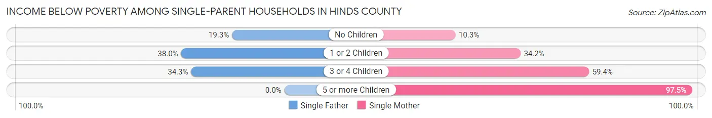 Income Below Poverty Among Single-Parent Households in Hinds County