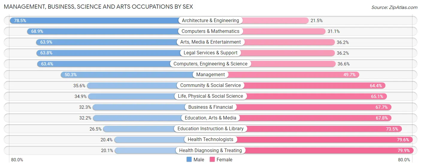 Management, Business, Science and Arts Occupations by Sex in Hinds County