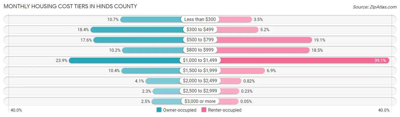 Monthly Housing Cost Tiers in Hinds County