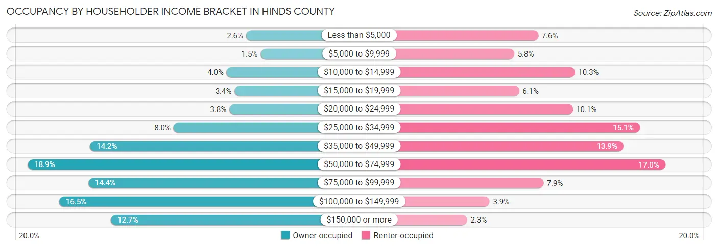 Occupancy by Householder Income Bracket in Hinds County