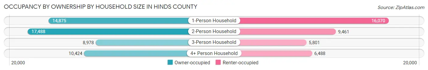 Occupancy by Ownership by Household Size in Hinds County