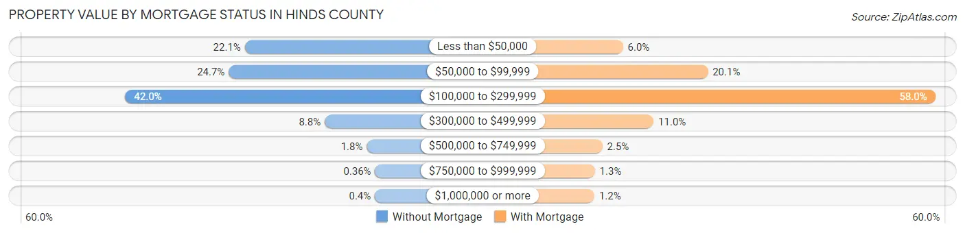 Property Value by Mortgage Status in Hinds County