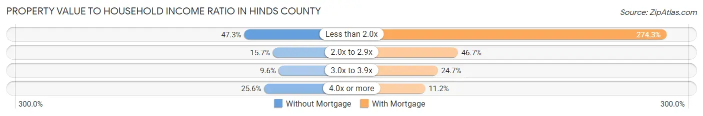 Property Value to Household Income Ratio in Hinds County