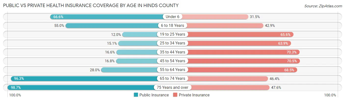 Public vs Private Health Insurance Coverage by Age in Hinds County