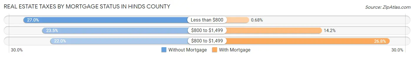 Real Estate Taxes by Mortgage Status in Hinds County