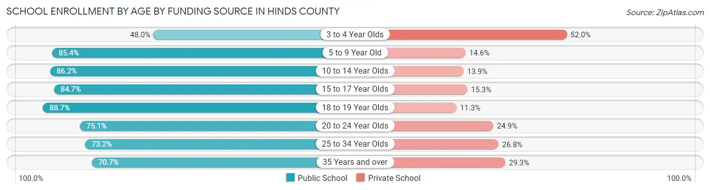 School Enrollment by Age by Funding Source in Hinds County