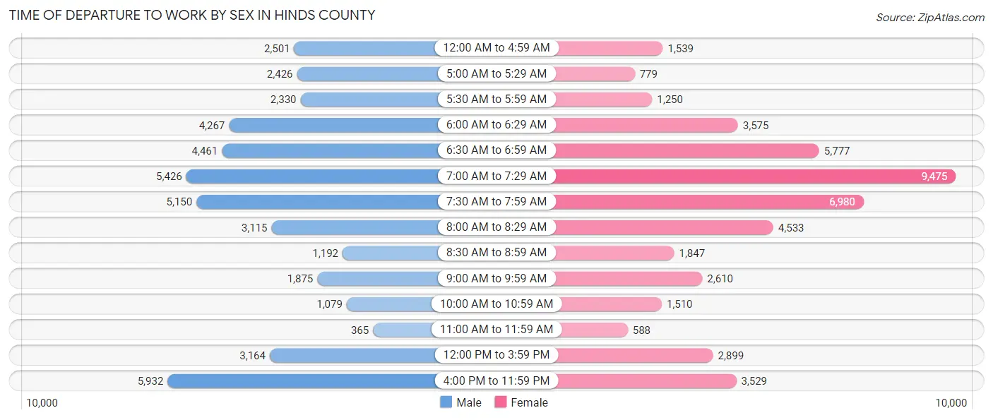 Time of Departure to Work by Sex in Hinds County
