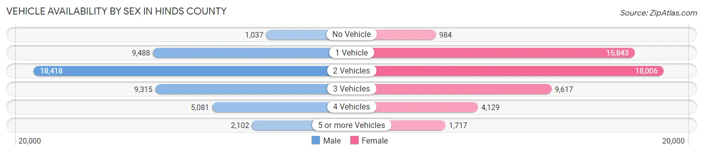Vehicle Availability by Sex in Hinds County