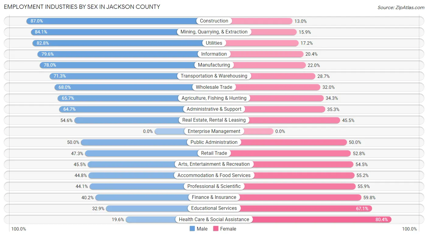 Employment Industries by Sex in Jackson County