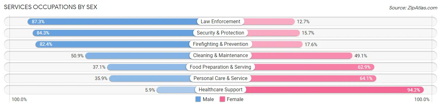 Services Occupations by Sex in Jackson County