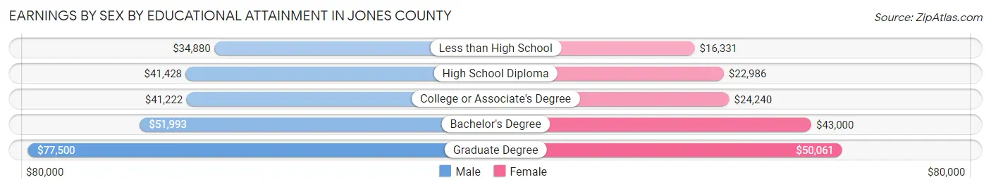 Earnings by Sex by Educational Attainment in Jones County