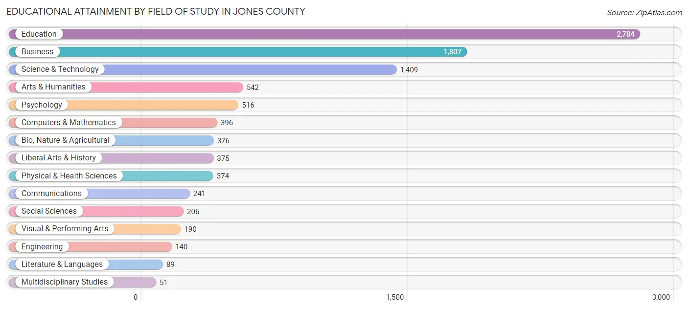 Educational Attainment by Field of Study in Jones County