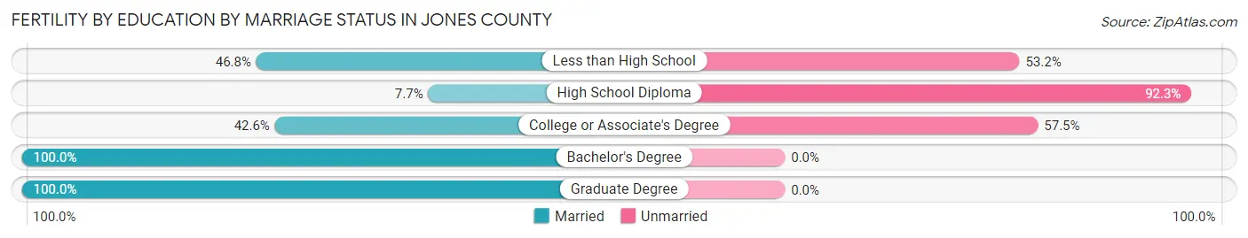 Female Fertility by Education by Marriage Status in Jones County