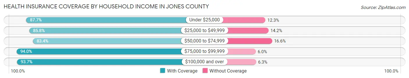 Health Insurance Coverage by Household Income in Jones County