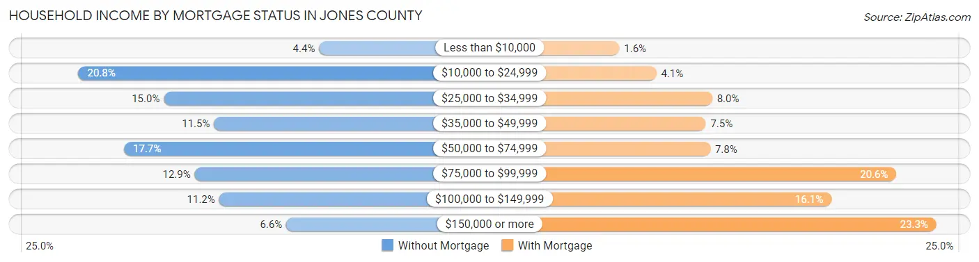 Household Income by Mortgage Status in Jones County