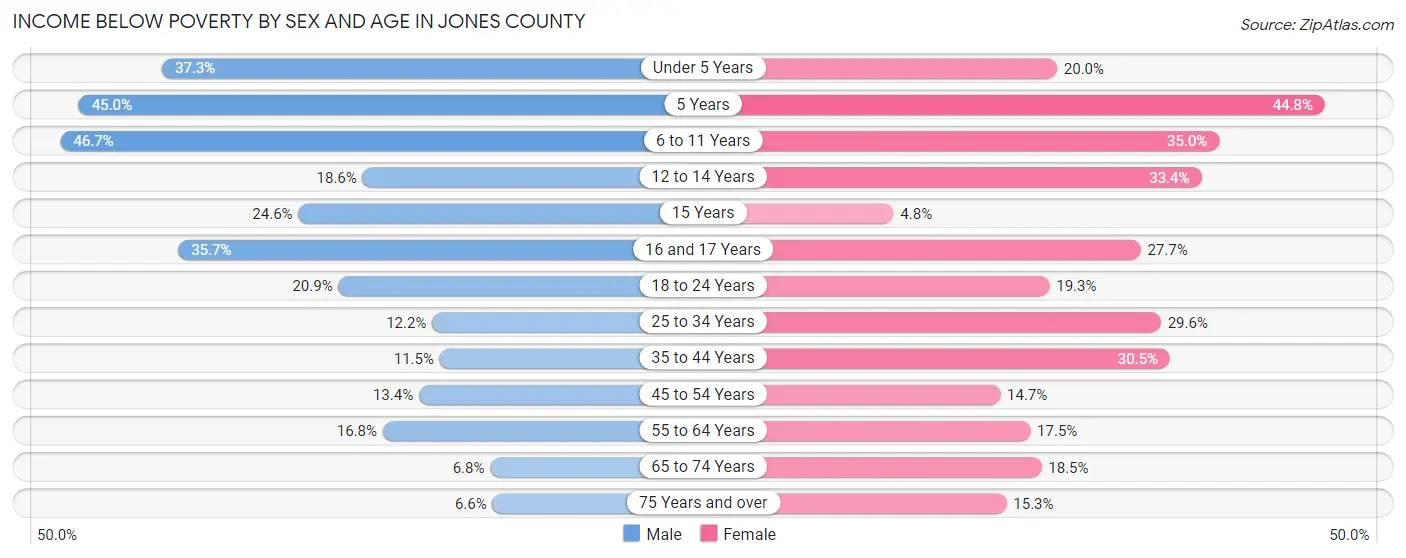 Income Below Poverty by Sex and Age in Jones County
