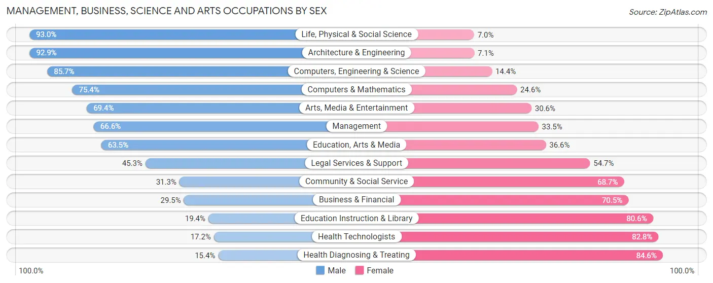 Management, Business, Science and Arts Occupations by Sex in Jones County