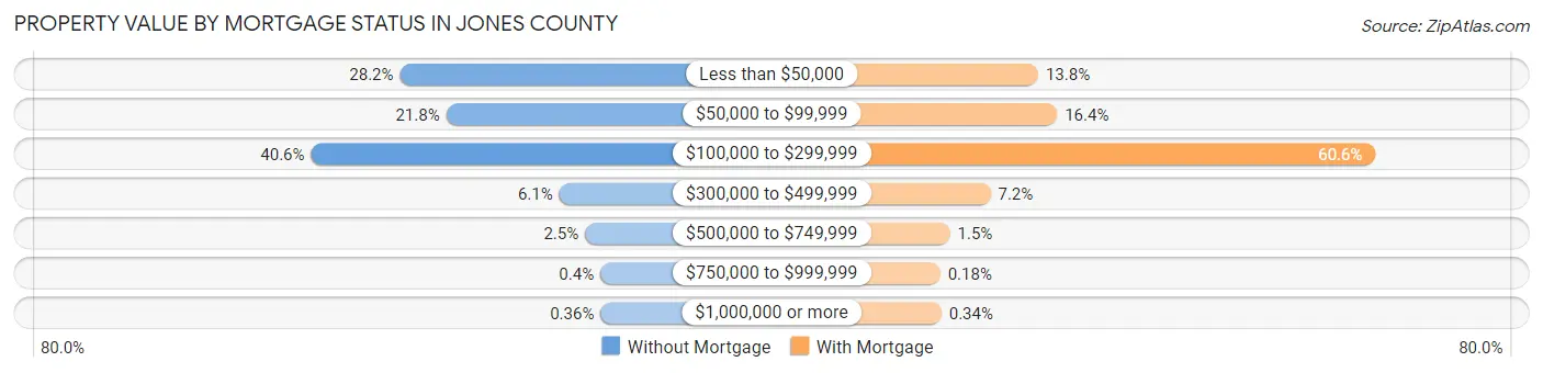 Property Value by Mortgage Status in Jones County