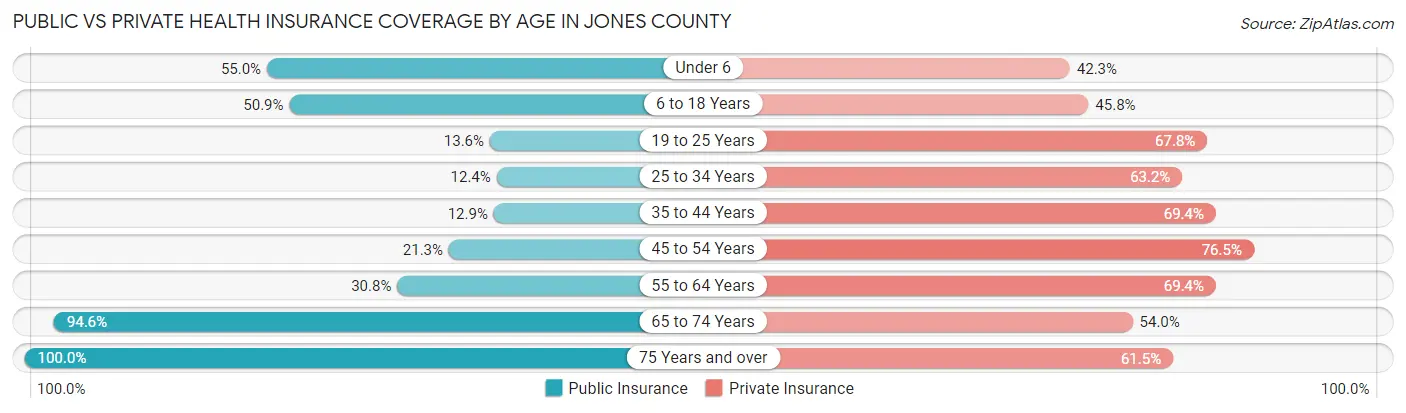 Public vs Private Health Insurance Coverage by Age in Jones County