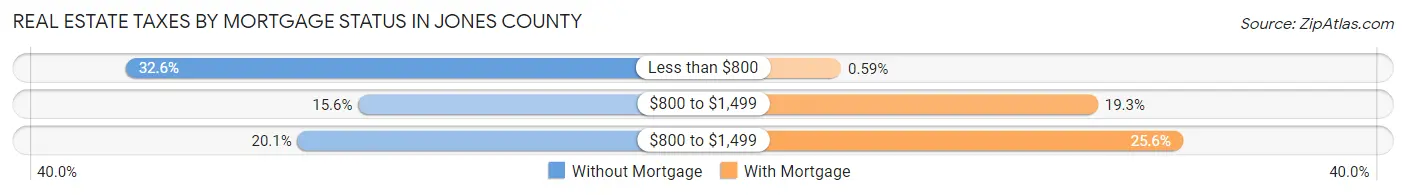 Real Estate Taxes by Mortgage Status in Jones County