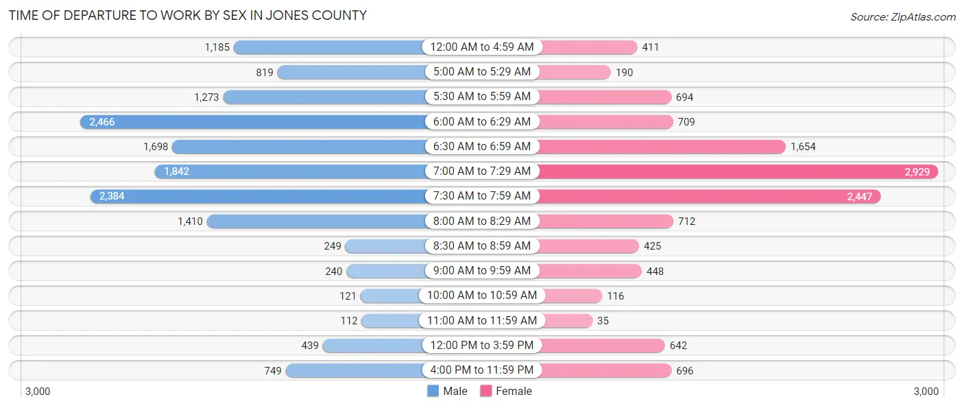 Time of Departure to Work by Sex in Jones County