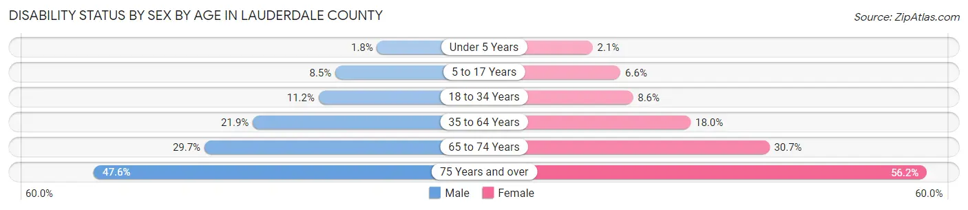 Disability Status by Sex by Age in Lauderdale County