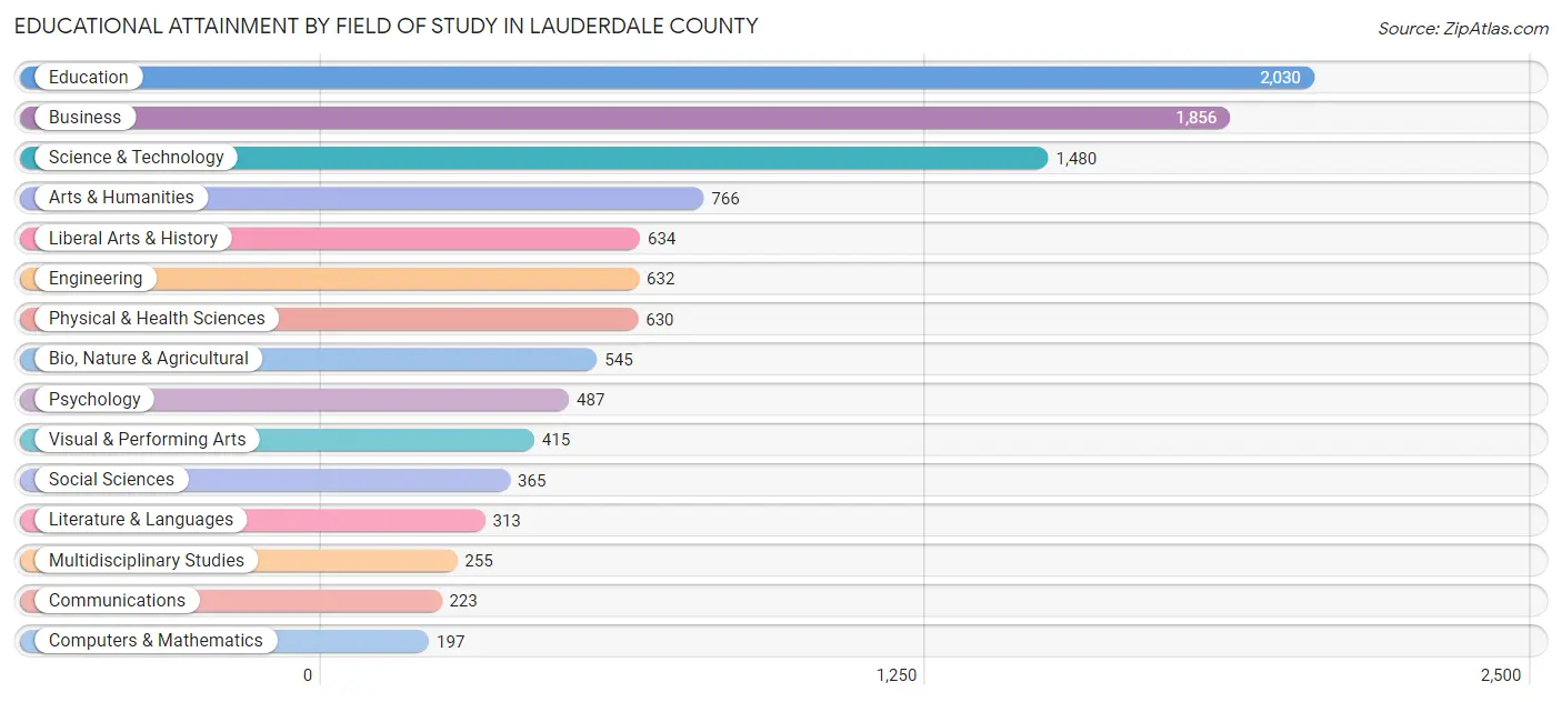 Educational Attainment by Field of Study in Lauderdale County