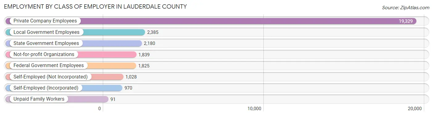 Employment by Class of Employer in Lauderdale County