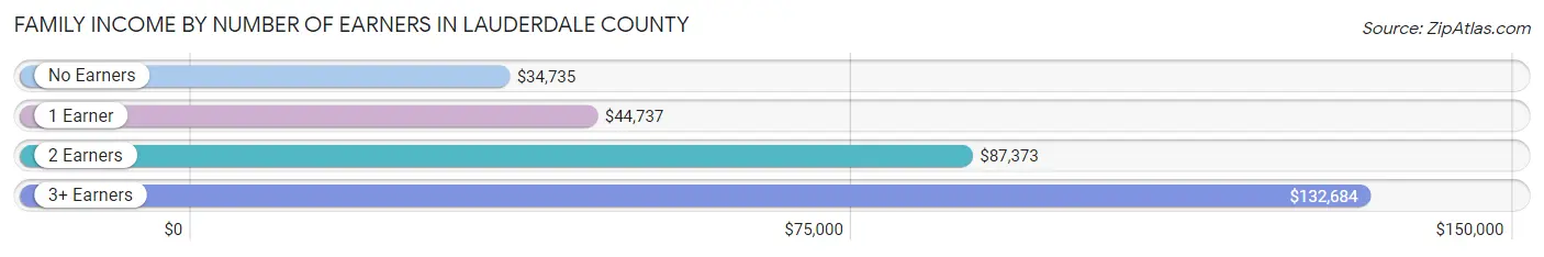 Family Income by Number of Earners in Lauderdale County