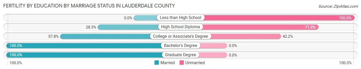 Female Fertility by Education by Marriage Status in Lauderdale County