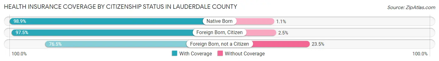 Health Insurance Coverage by Citizenship Status in Lauderdale County