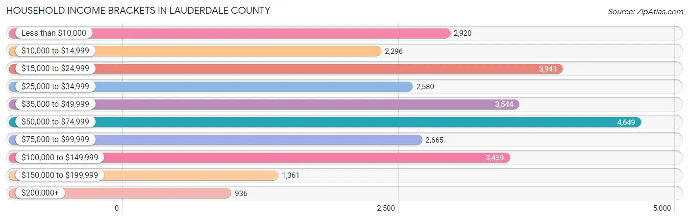 Household Income Brackets in Lauderdale County