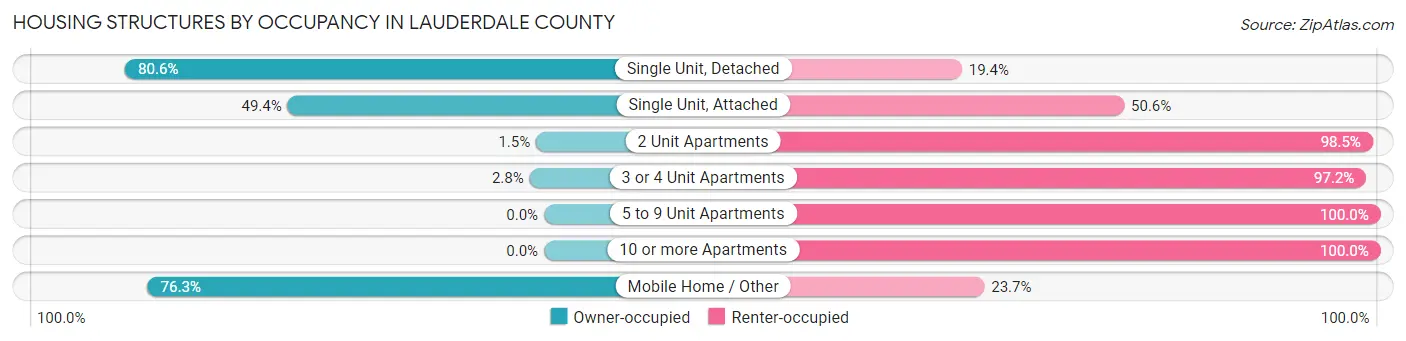 Housing Structures by Occupancy in Lauderdale County