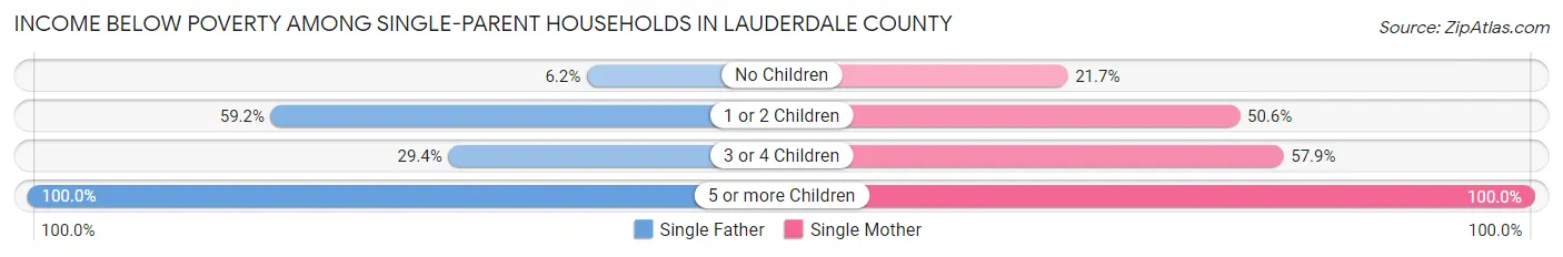 Income Below Poverty Among Single-Parent Households in Lauderdale County