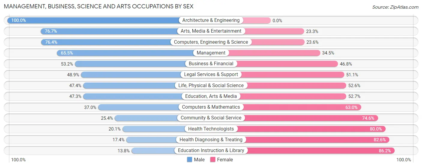 Management, Business, Science and Arts Occupations by Sex in Lauderdale County