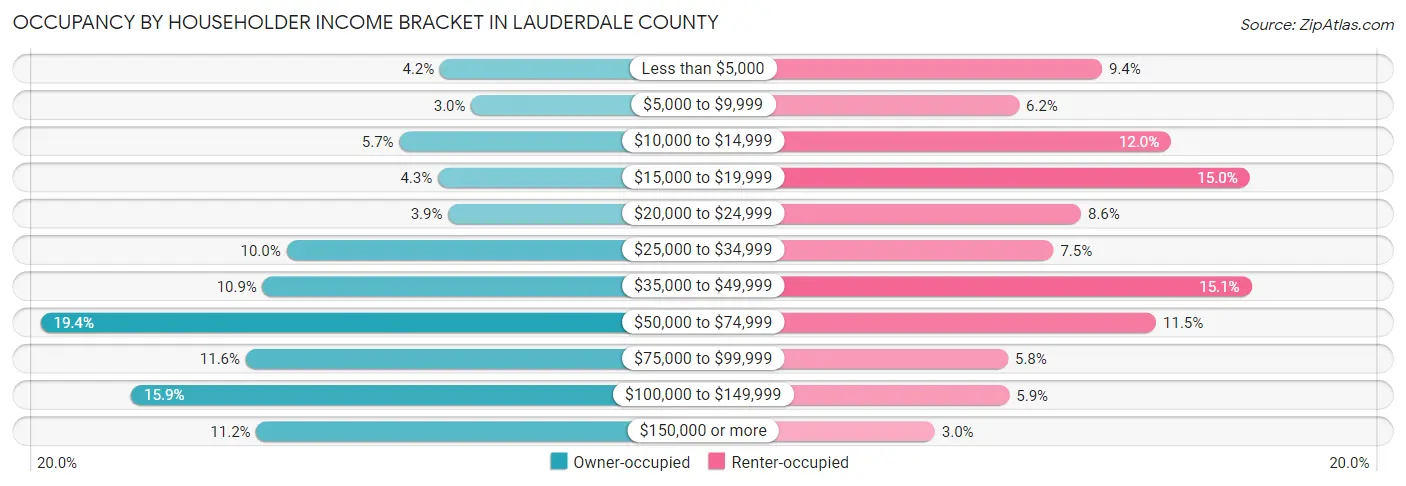 Occupancy by Householder Income Bracket in Lauderdale County