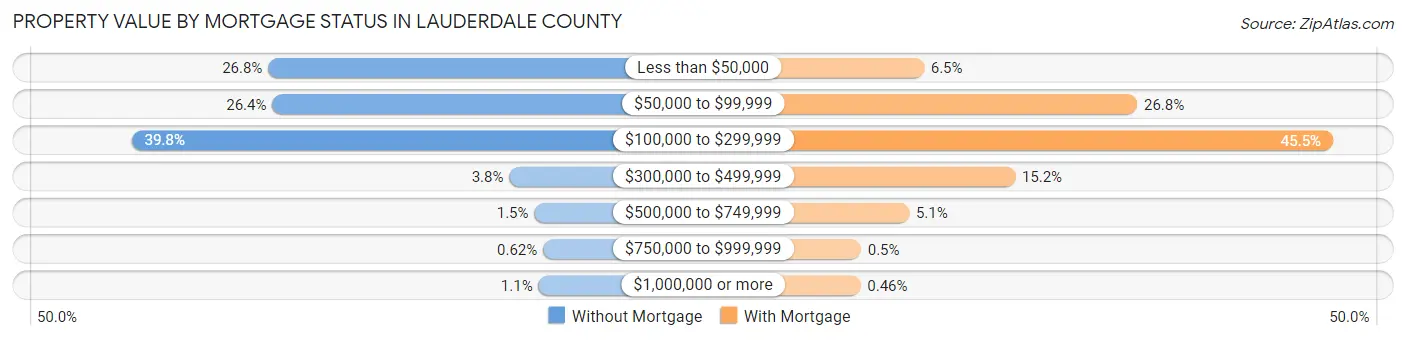 Property Value by Mortgage Status in Lauderdale County