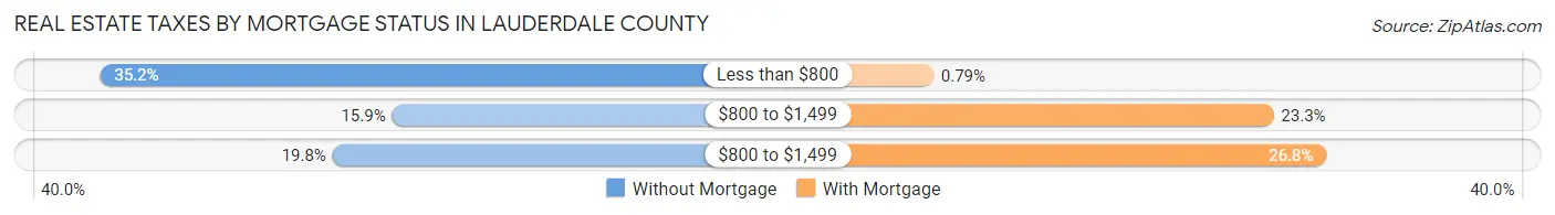 Real Estate Taxes by Mortgage Status in Lauderdale County