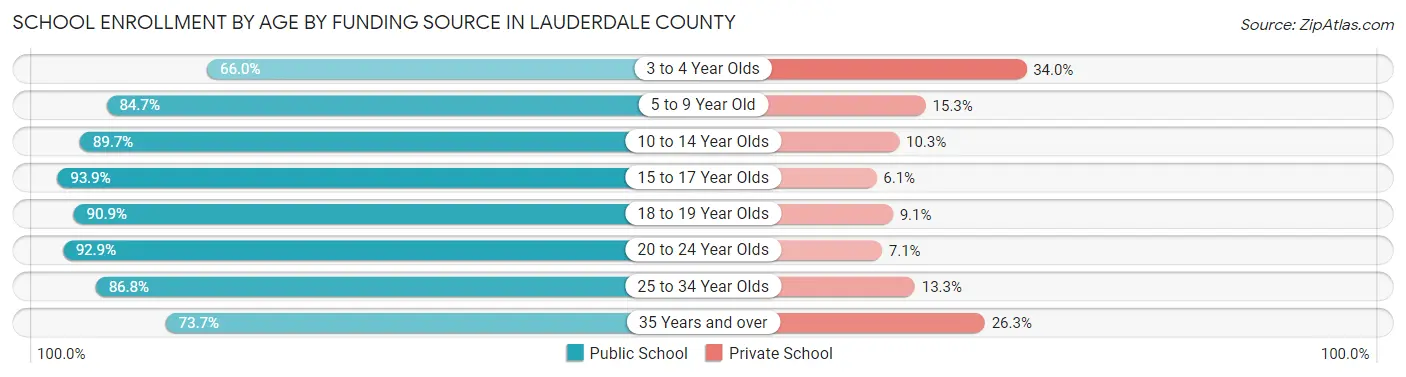 School Enrollment by Age by Funding Source in Lauderdale County