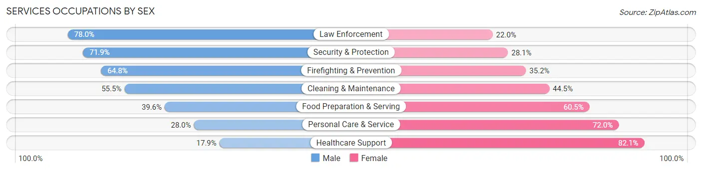 Services Occupations by Sex in Lauderdale County