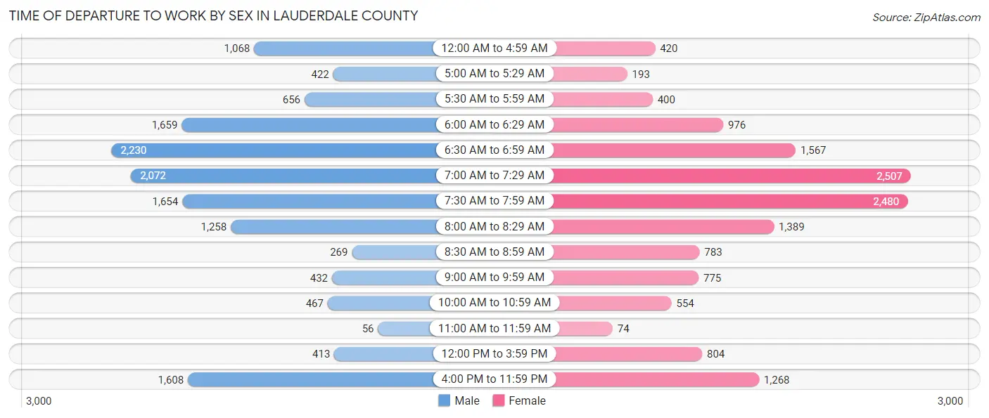 Time of Departure to Work by Sex in Lauderdale County