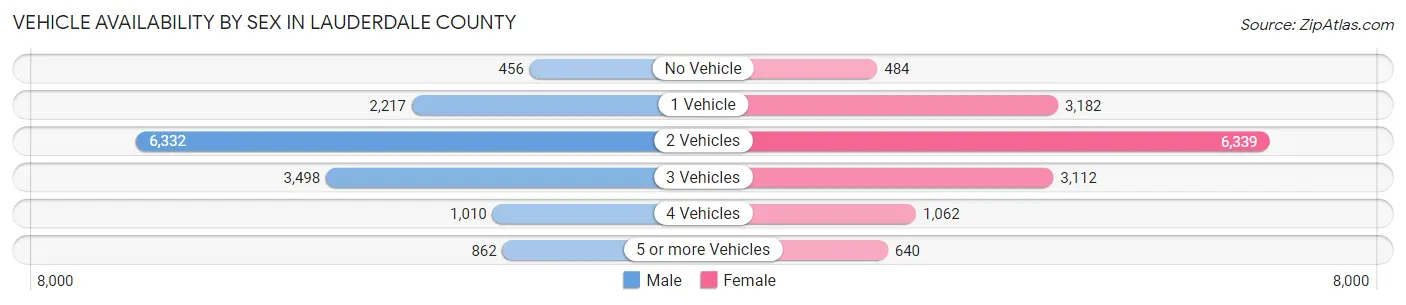 Vehicle Availability by Sex in Lauderdale County