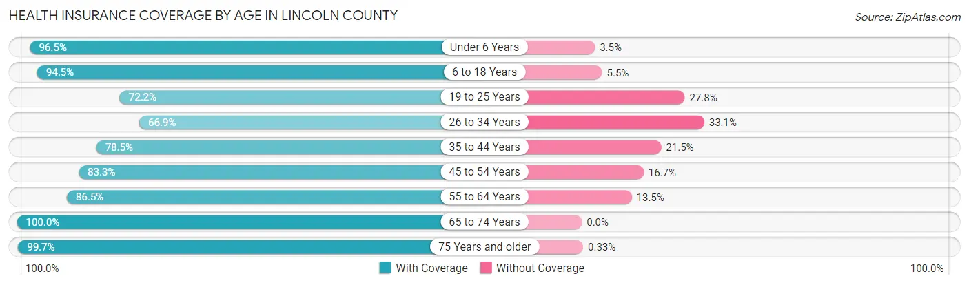 Health Insurance Coverage by Age in Lincoln County