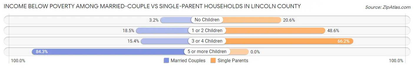 Income Below Poverty Among Married-Couple vs Single-Parent Households in Lincoln County