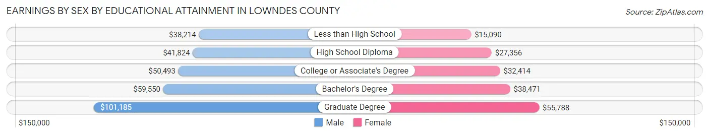 Earnings by Sex by Educational Attainment in Lowndes County