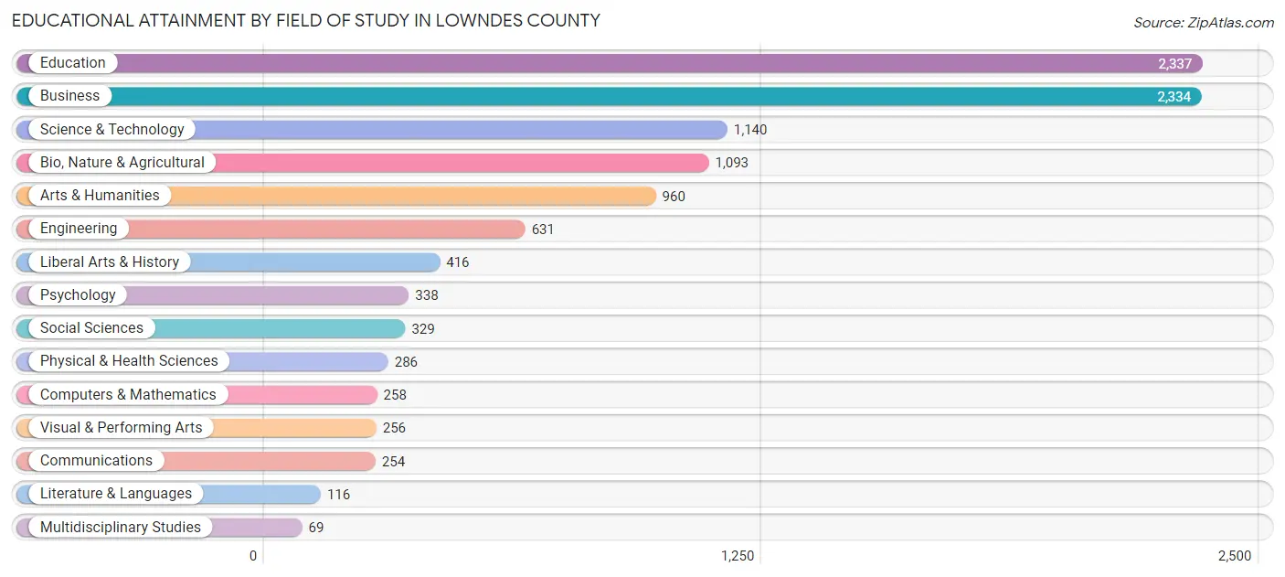 Educational Attainment by Field of Study in Lowndes County