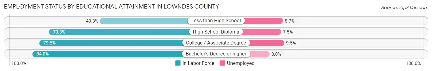 Employment Status by Educational Attainment in Lowndes County