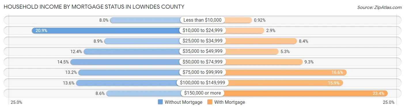 Household Income by Mortgage Status in Lowndes County